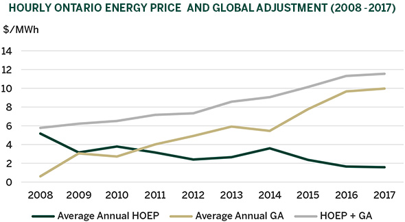 Figure 3: Surplus Emission-Free Generation and Increasing Electricity  - Hourly Ontario Energy Price and Global Adjustment 2008-2017