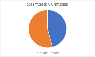 Exhibit 5: Tagged v. Untagged 2021