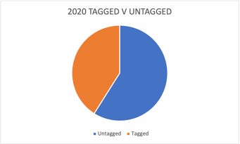 Exhibit 4: Tagged v. Untagged 2020