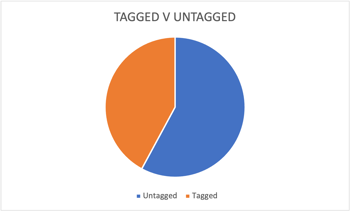 Exhibit 3: Tagged v. Untagged Over Tagging Period