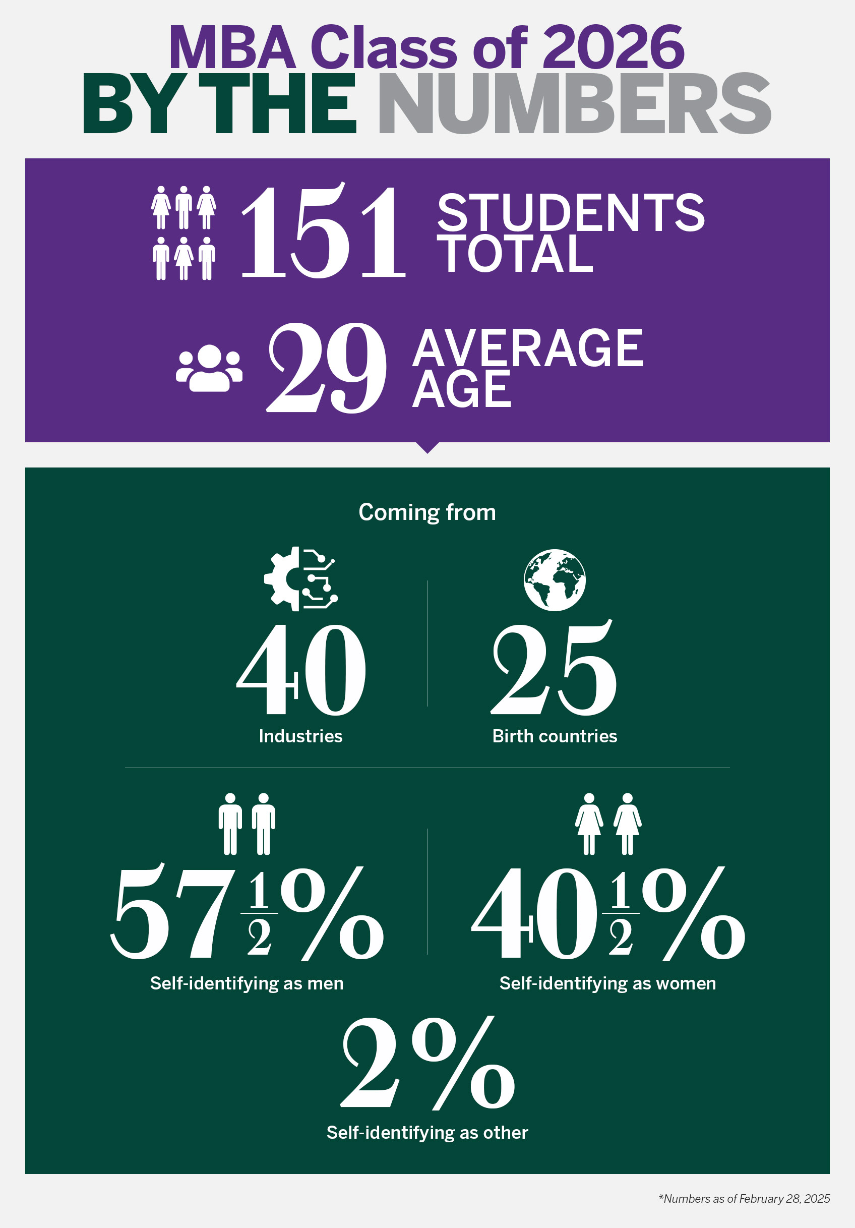 MBA Class of 2026 By the numbers